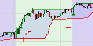 Break-Out SuperTrend