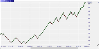 Renko Charts.