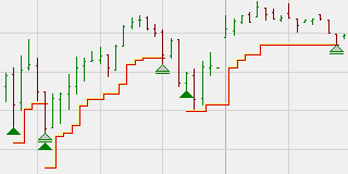 DMI Divergence