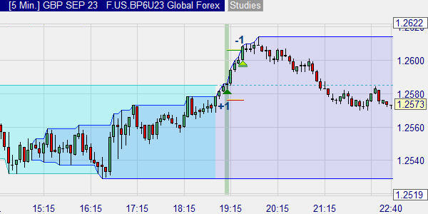 Protect a forex position with a stop loss order and a target price order.