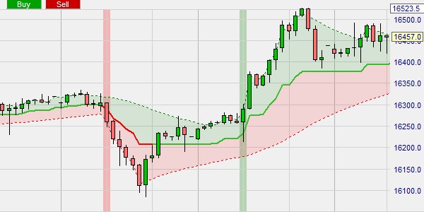 The G-Channel indicator used to indicate the trend. It is faster than traditional channels.