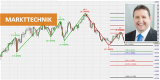 Markttechnik Trading mit Markus Gabel