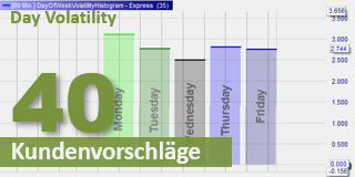 Volatilität Tag Börse.