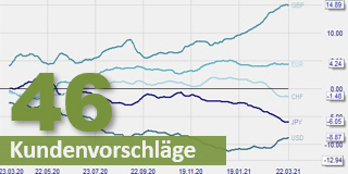 Identifizierung der besten Forex-Paare (Majors) für den Handel.