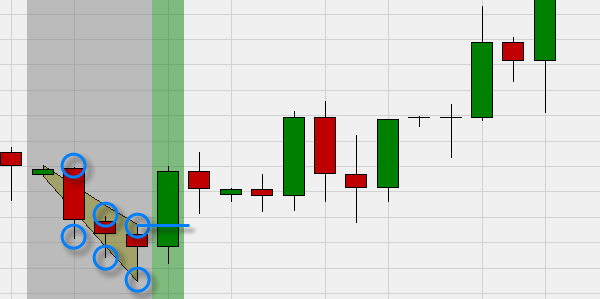 The 1-2-3-4 chart pattern identifies markets which are breaking out of consolidation.