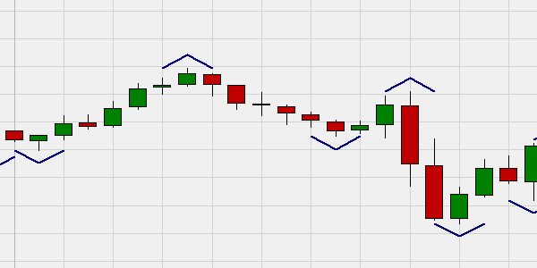 Market Structure Points