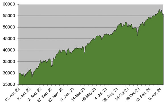 2 Aktien-Strategien die funktionieren