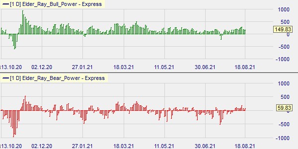 Bull Power and Bear Power indicators by Dr Alexander Elder.