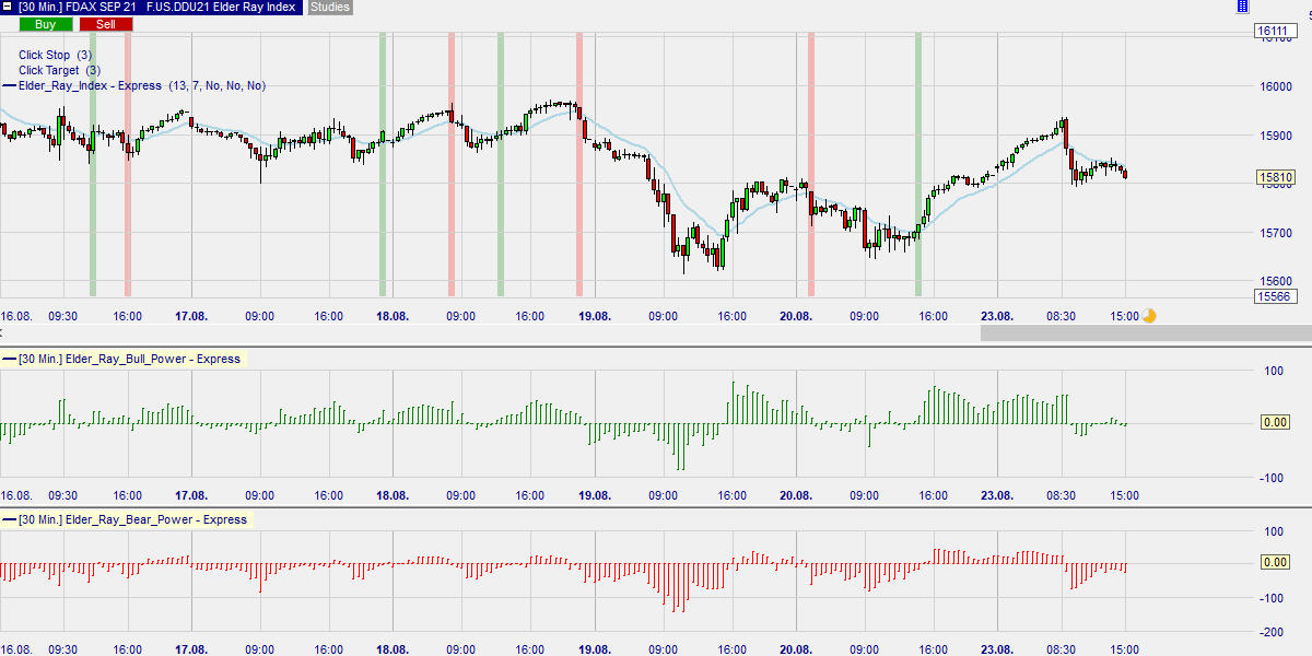 Dr Alexander Elder trading signals.