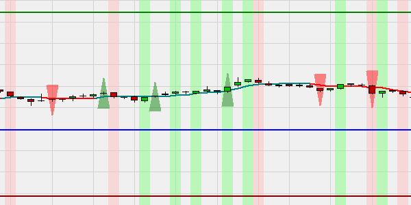 Money 2 Work (M2W) trading strategy designed by Dutch trader Aloys Mattijssen.