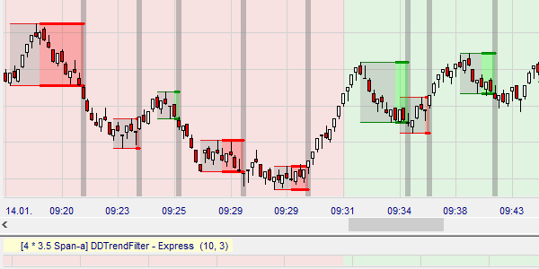 Trading strategy Dax and Dow Range Bar Scalping