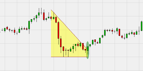 Trading signal descending triagle.