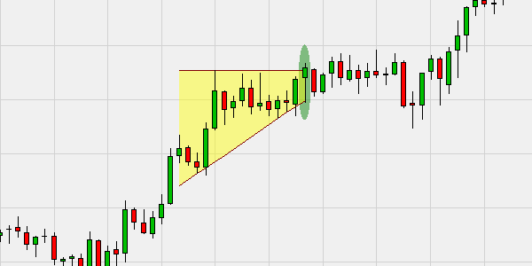 Trading signals ascending triangle.