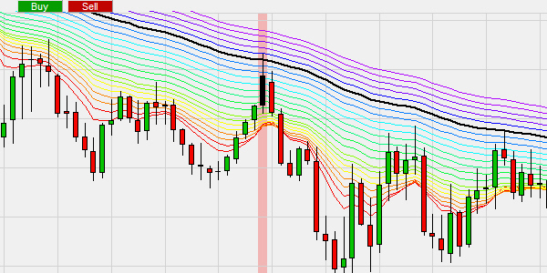 The Rainbow indicator trading strategy showing a short sell signal.