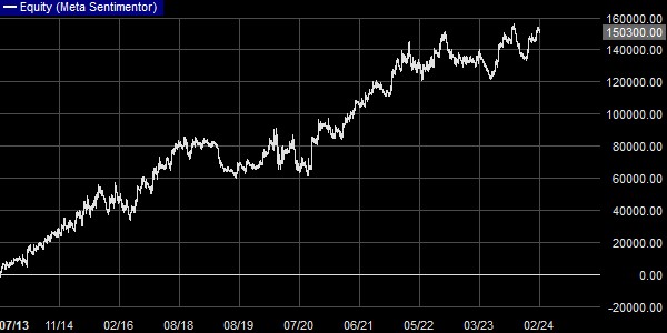 The good results of this EMA cross strategy.