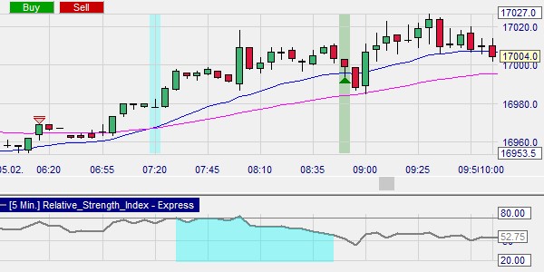 A buy signal after an EMA cross.