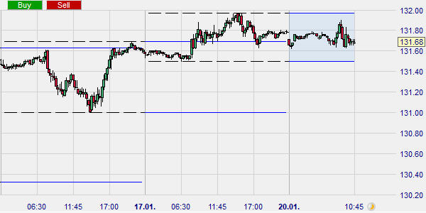 Het prijskanaal van gisteren voor day trading.