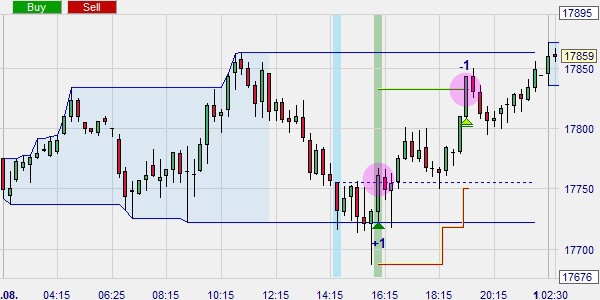 Gratis day trading strategie op basis van een prijskanaal.