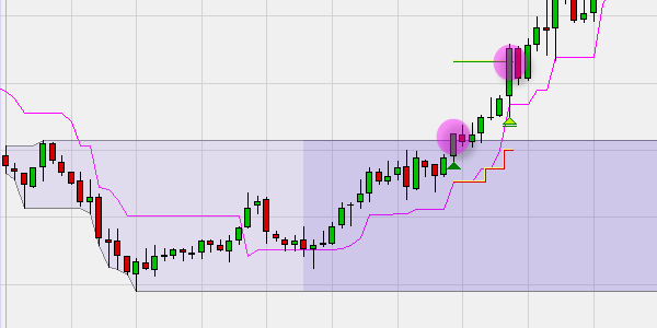 Utiliser la stratégie Daily Breakout.