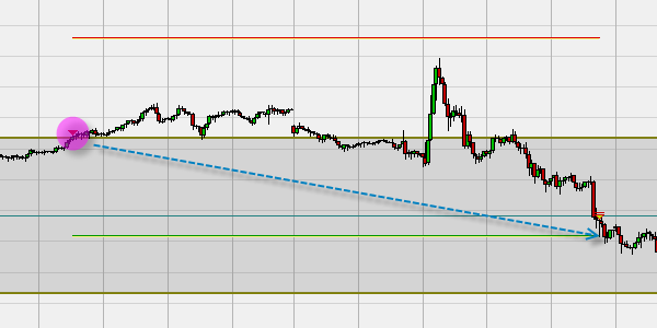 Commodities Forecast