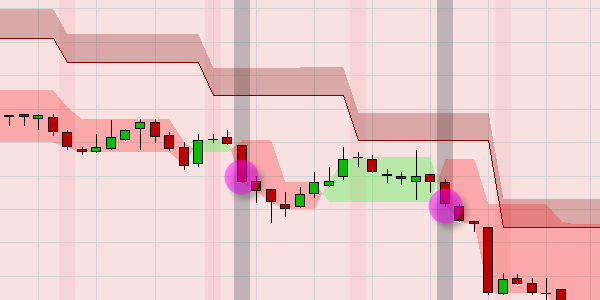 Signaux de trading gratuite à base du Supertrend.