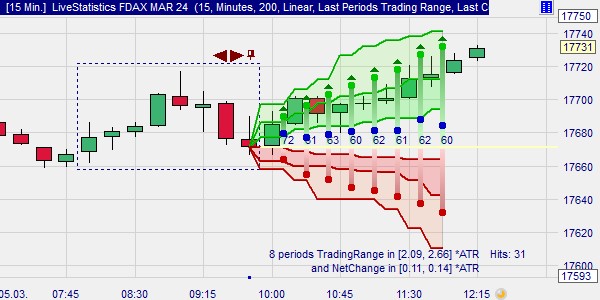 Did the market go up after this pattern? 