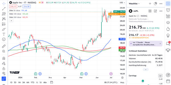 Advanced charts in TradingView.