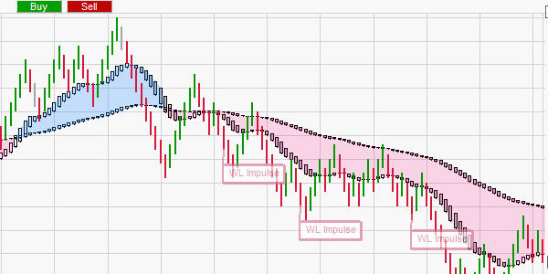 La stratégie de trading WL Impulse de Wim Lievens.