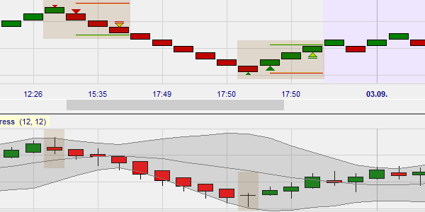 Trading signals for DAX and DOW