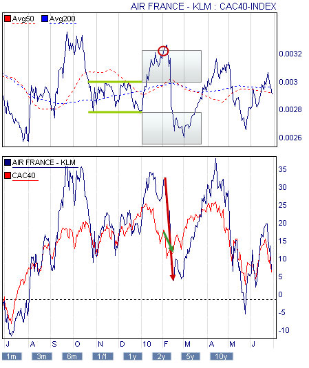 Pairs trading