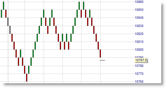 The Renko charts in the trading plaform.