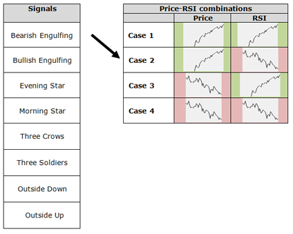 Trading strategy: Divergence Candlestick