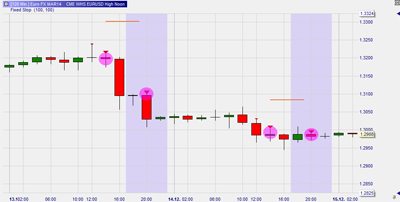 Trading strategy: EUR/USD High Noon