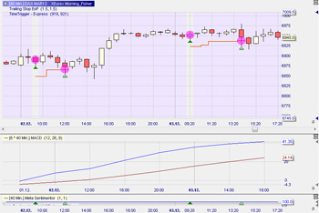 Trading strategy: Morning Angler