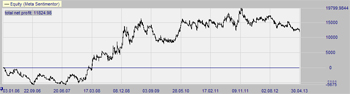 The strategy makes a profit on the EURUSD forex pair.