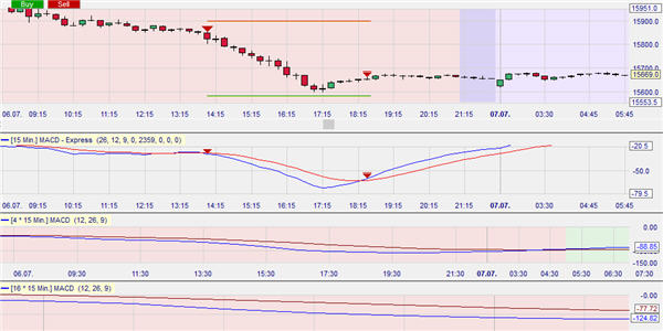 The MACD Triple trading strategy is suitable for forex, market indices and stokcs.