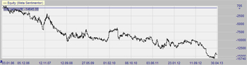 The strategy makes a loss on the FTSE.