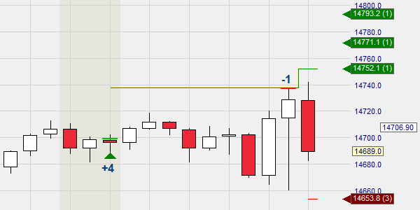 Get more profit frim a position with trailing target orders.