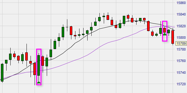 Placer un ordre stop loss sur un indicateur d'analyse technique.