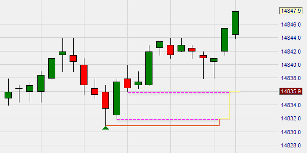 Le stop periods high-low.