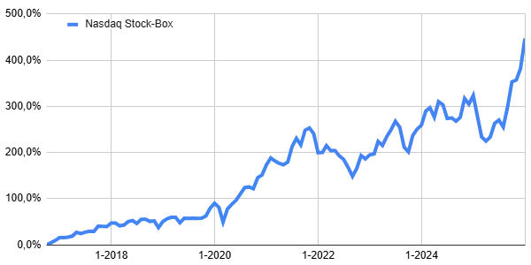 Stock-Box returns 2025