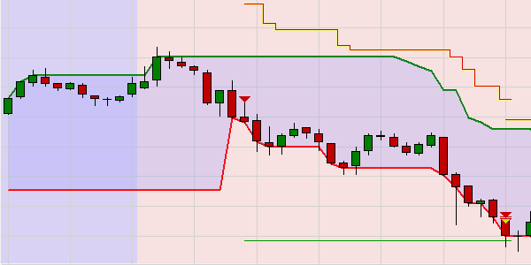 Stratégies de trading gratuites : Break-out SuperTrend, position gagnante.