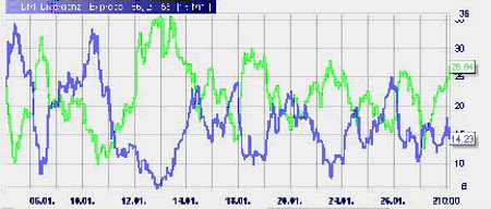 Trading strategy: DMI Divergence