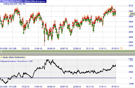 Trading strategy: DMI Divergence