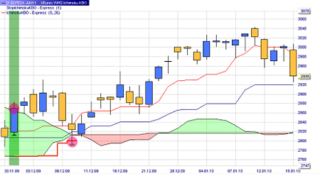 Trading strategy: Ichimoku KBO