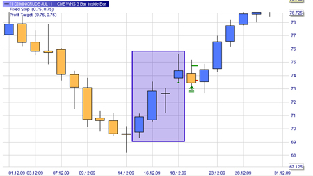 Trading strategy: 3-Bar Inside Bar Pattern