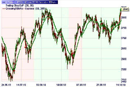 Trading strategy: Crossing TEMAs