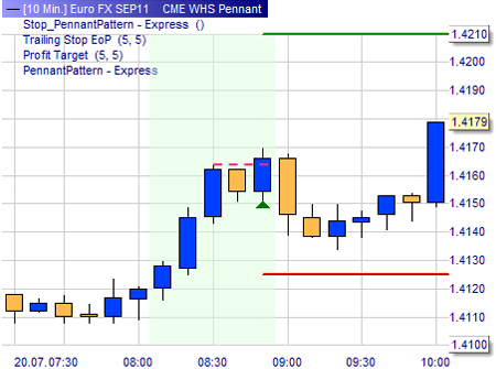 Trading strategy: Pennant Pattern