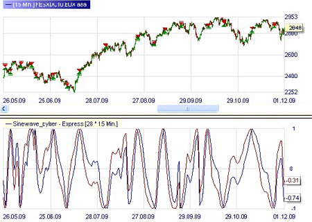 Trading strategy: Sinewave Market Cycles