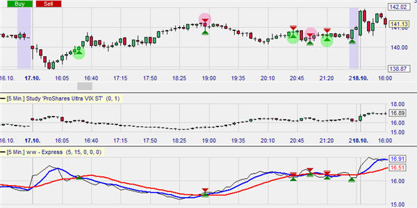 Trading strategy VIX Reversal from Thomas Carr.